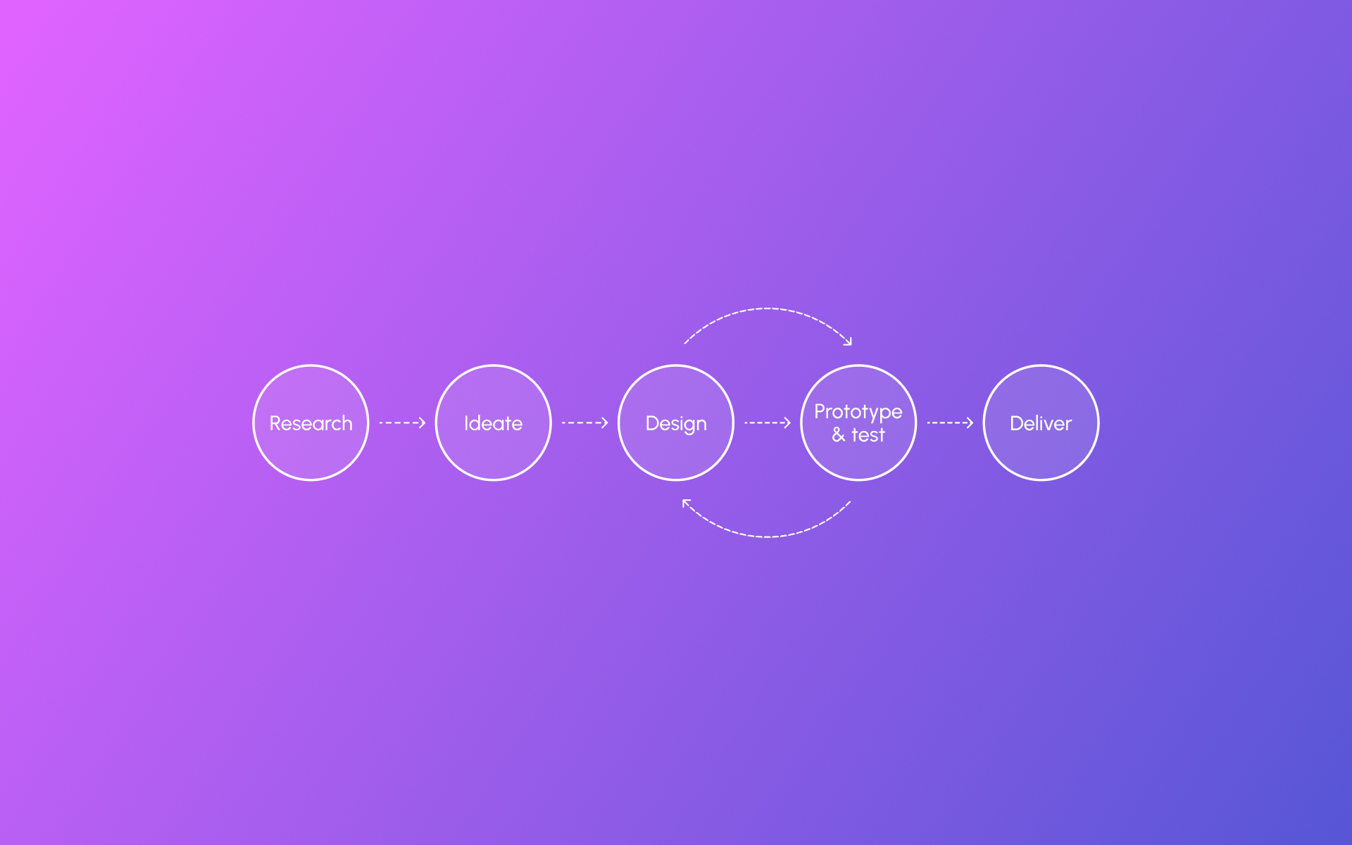 design process mapping